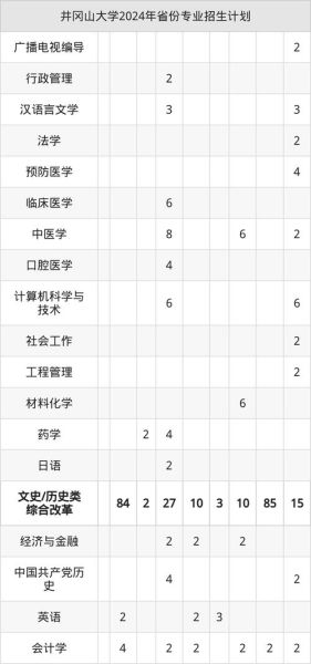 井冈山大学是什么档次_井冈山大学排名多少-第3张图片-星辰妙记