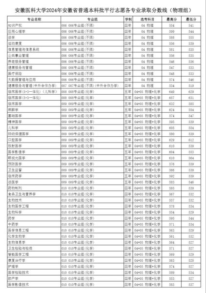 安徽医科大学录取分数线_2024年多少分能考上-第1张图片-星辰妙记