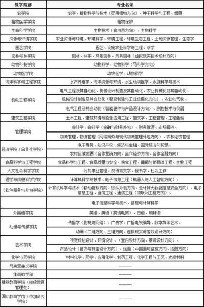 农业大学专业有哪些_农业大学就业前景怎么样-第2张图片-星辰妙记