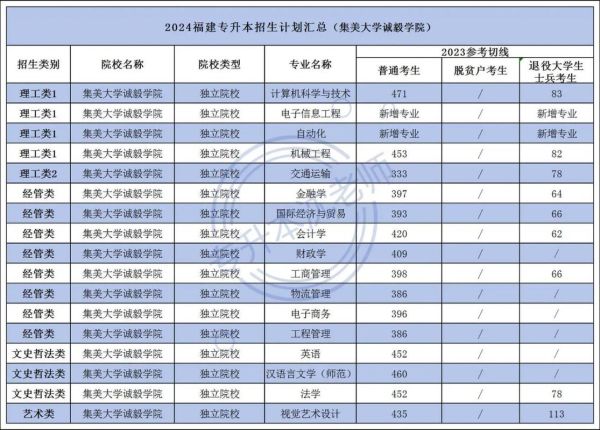 厦门集美大学诚毅学院怎么样_诚毅学院学费一年多少钱-第2张图片-星辰妙记