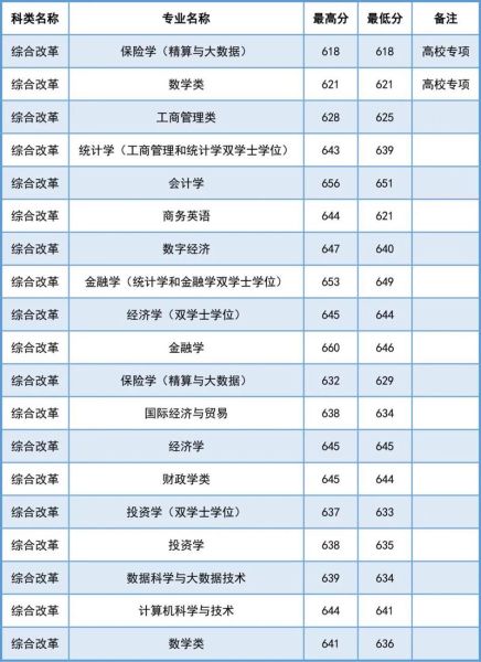 上海财经大学怎么样_上海财经大学录取分数线-第3张图片-星辰妙记 上海财经大学怎么样_上海财经大学录取分数线-第3张图片-星辰妙记