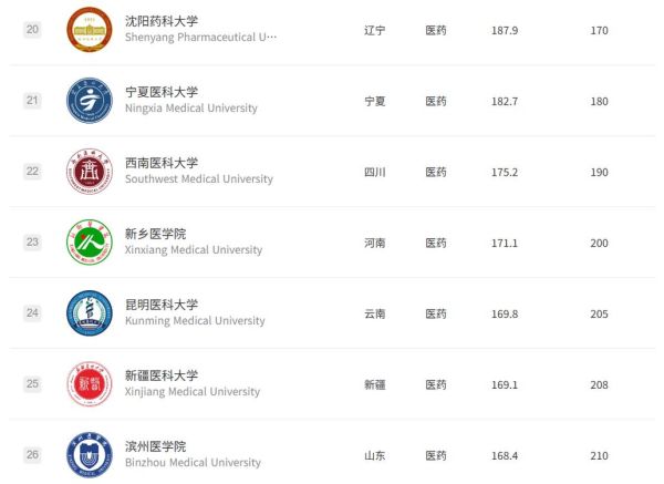 昆明医科大学录取分数线_历年变化趋势-第2张图片-星辰妙记