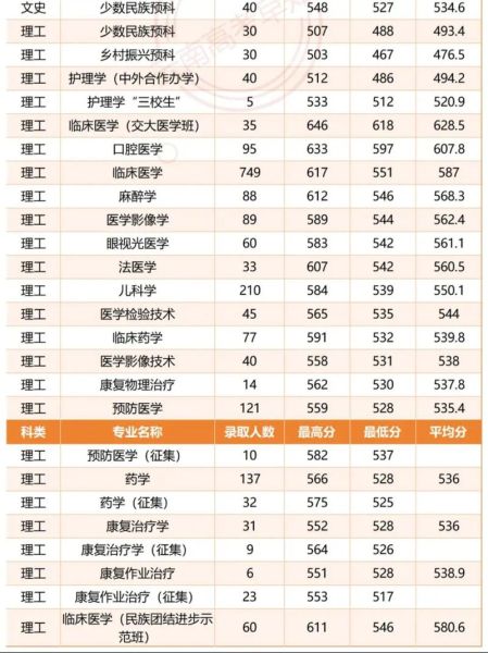 昆明医科大学录取分数线_历年变化趋势-第3张图片-星辰妙记