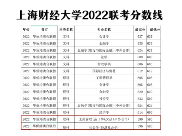 上海财经大学分数线_历年录取线是多少-第1张图片-星辰妙记