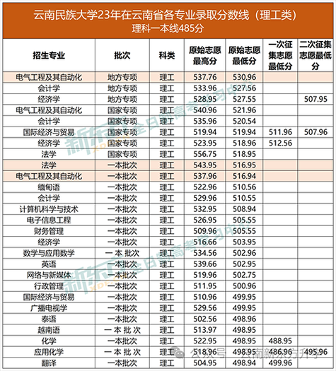 云南民族大学录取分数线_2024年是多少-第2张图片-星辰妙记 云南民族大学录取分数线_2024年是多少-第2张图片-星辰妙记