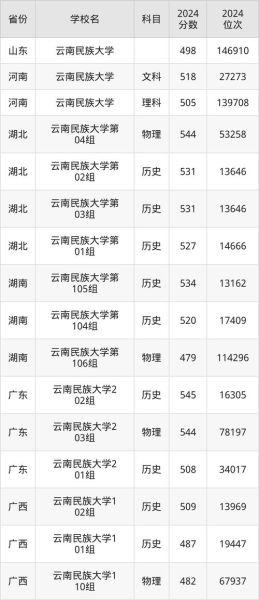 云南民族大学录取分数线_2024年是多少-第3张图片-星辰妙记 云南民族大学录取分数线_2024年是多少-第3张图片-星辰妙记