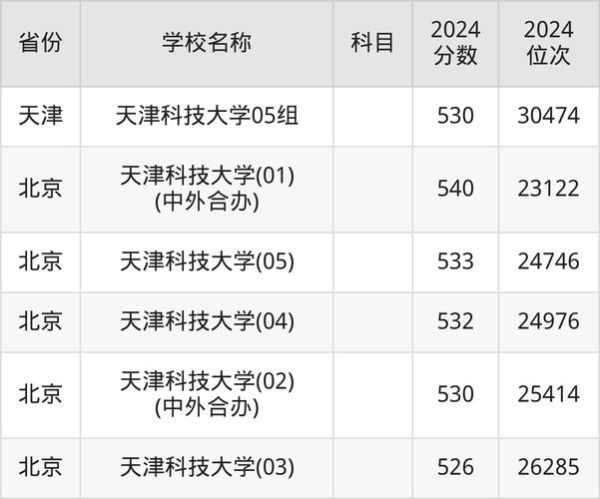 天津科技大学排名怎么样_天津科技大学全国排名多少-第1张图片-星辰妙记