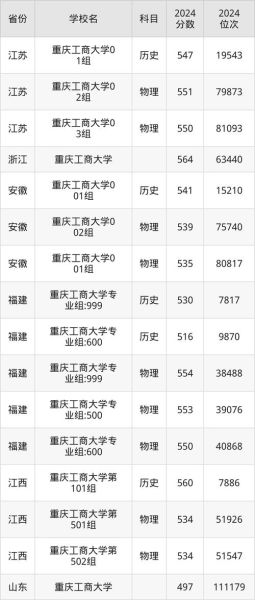 重庆工商大学排名_重庆工商大学全国第几名-第1张图片-星辰妙记