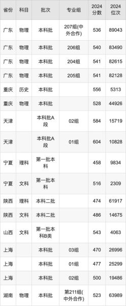 温州大学录取分数线是多少_2024最新数据-第2张图片-星辰妙记