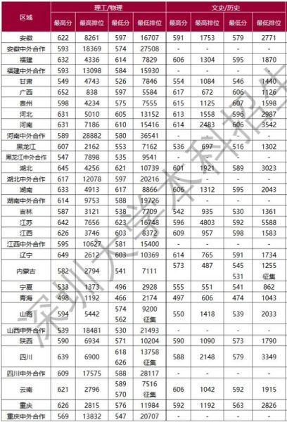 深圳大学录取分数线_深圳大学多少分能上-第1张图片-星辰妙记