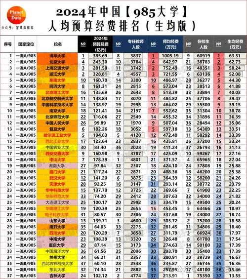 大学经费排名_哪些学校预算最多-第3张图片-星辰妙记