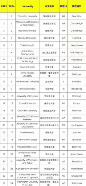 美国大学排名前100_如何选校-第1张图片-星辰妙记