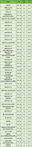 内蒙古大学录取分数线是多少_历年变化趋势-第3张图片-星辰妙记