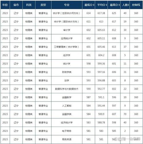 东北财经大学录取分数线_2024年是多少-第3张图片-星辰妙记