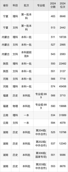东北财经大学录取分数线_2024年是多少-第2张图片-星辰妙记