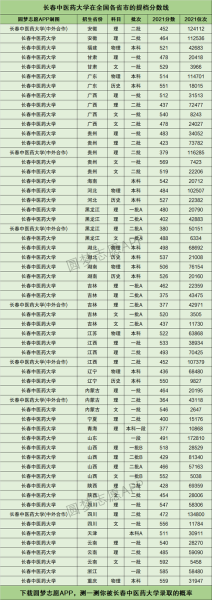 长春中医药大学是几本_录取分数线-第2张图片-星辰妙记