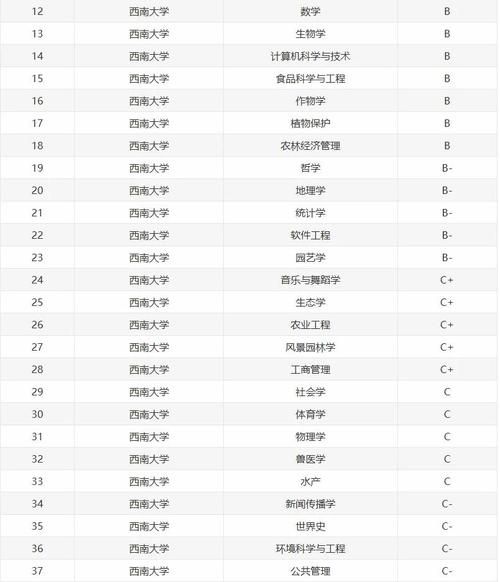 西南大学专业有哪些_西南大学王牌专业排名-第1张图片-星辰妙记