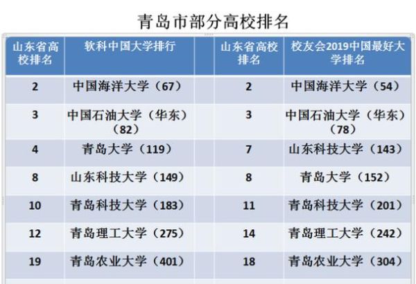 青岛有哪些大学_青岛大学排名一览-第2张图片-星辰妙记