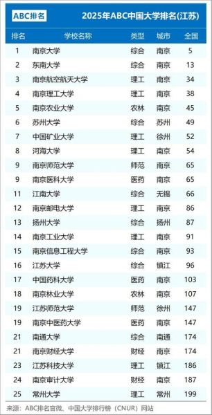 江苏双一流大学有哪些_江苏双一流大学名单-第3张图片-星辰妙记