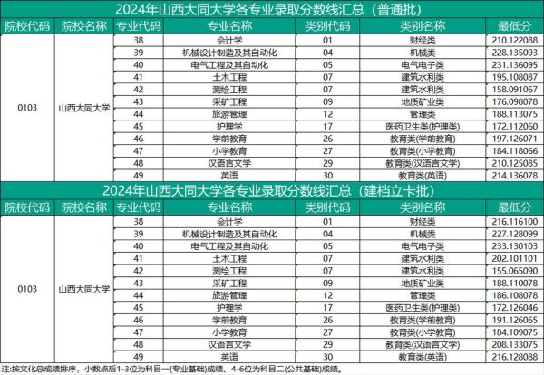 大同大学录取分数线_历年最低分是多少-第3张图片-星辰妙记