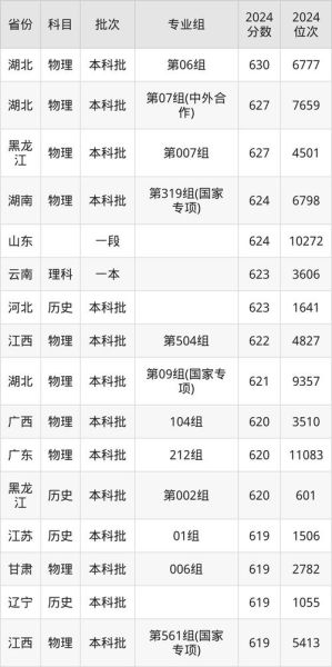 华中科技大学武昌分校怎么样_录取分数线是多少-第2张图片-星辰妙记