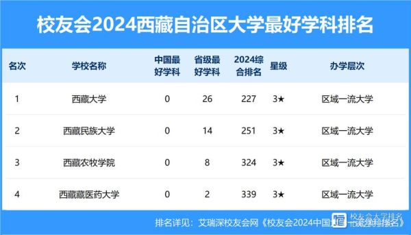西藏的大学有哪些_西藏大学专业排名-第2张图片-星辰妙记