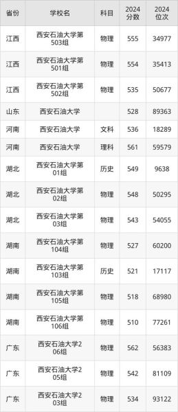 西安石油大学排名怎么样_西安石油大学全国第几名-第2张图片-星辰妙记