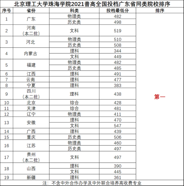 北京理工大学珠海学院是几本_录取分数线是多少-第2张图片-星辰妙记