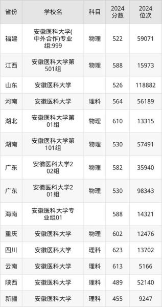 安徽医科大学录取分数线_历年变化趋势-第2张图片-星辰妙记