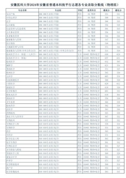 安徽医科大学录取分数线_历年变化趋势-第1张图片-星辰妙记