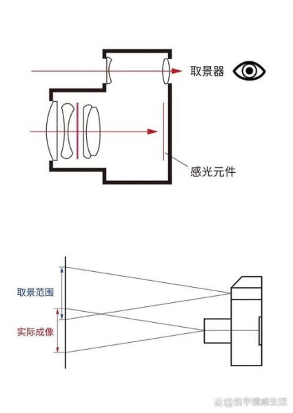 旁轴镜头适合拍什么_旁轴镜头和单反镜头区别-第2张图片-星辰妙记