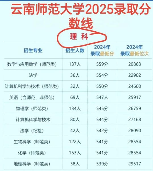 云南师范大学招生专业_历年录取分数线-第1张图片-星辰妙记