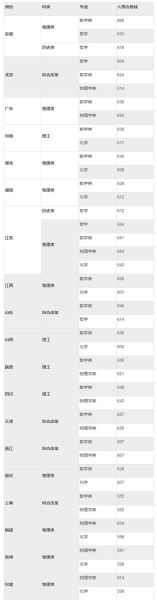 东南大学医学院怎么样_录取分数线是多少-第2张图片-星辰妙记