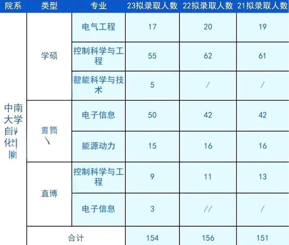 中南大学自动化学院怎么样_就业前景好吗-第2张图片-星辰妙记 中南大学自动化学院怎么样_就业前景好吗-第2张图片-星辰妙记