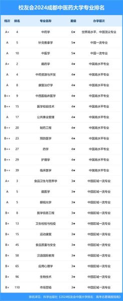 中医药大学排名_哪所中医药大学最好-第1张图片-星辰妙记