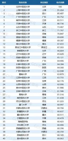 中医药大学排名_哪所中医药大学最好-第3张图片-星辰妙记