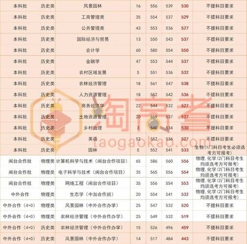 福建农林大学分数线_多少分能上-第3张图片-星辰妙记 福建农林大学分数线_多少分能上-第3张图片-星辰妙记