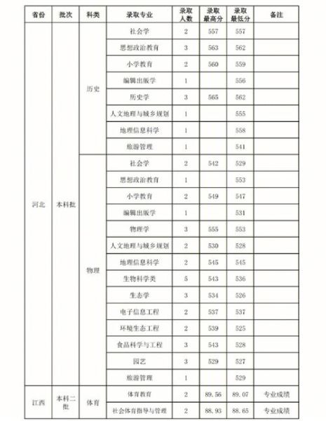 山西师范大学录取分数线_多少分能上-第2张图片-星辰妙记
