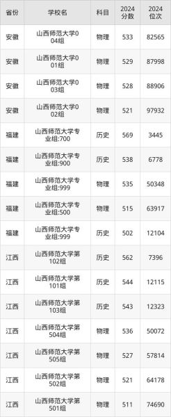 山西师范大学录取分数线_多少分能上-第1张图片-星辰妙记