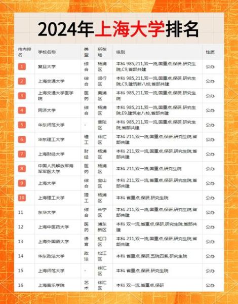 上海有哪些好大学_上海高校排名2024-第1张图片-星辰妙记