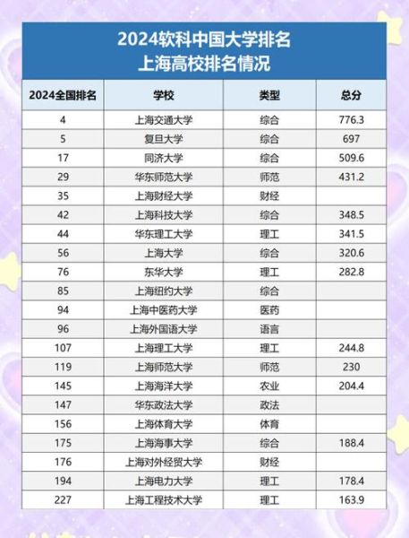 上海有哪些好大学_上海高校排名2024-第2张图片-星辰妙记