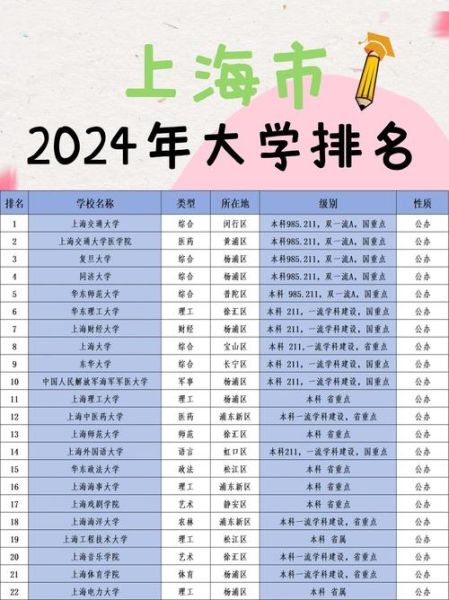 上海有哪些好大学_上海高校排名2024-第3张图片-星辰妙记