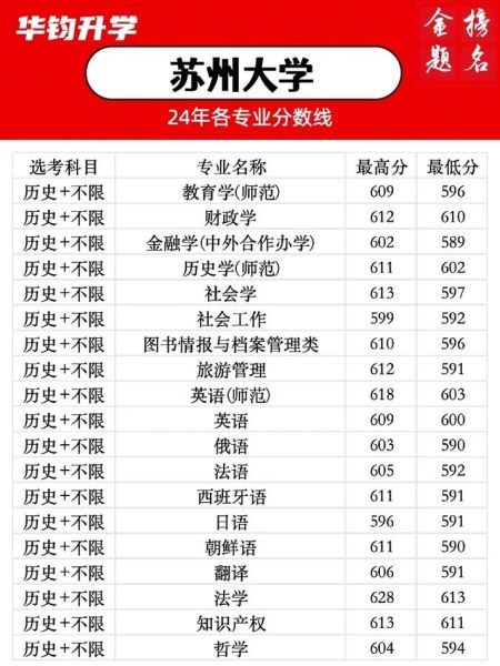 苏州大学分数线_历年变化趋势-第3张图片-星辰妙记
