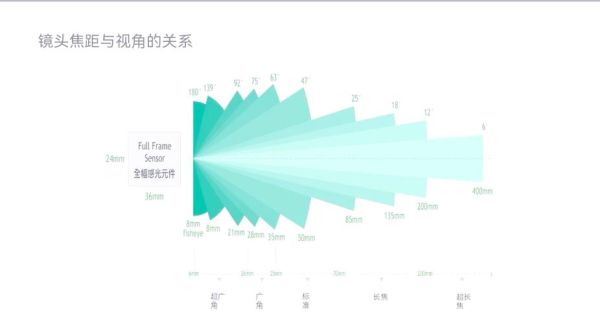 镜头换算表怎么看_全画幅和半画幅焦距怎么换算-第2张图片-星辰妙记