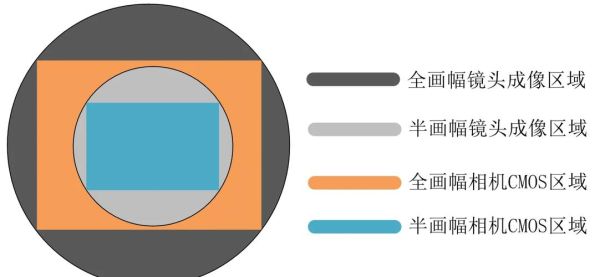 镜头换算表怎么看_全画幅和半画幅焦距怎么换算-第3张图片-星辰妙记