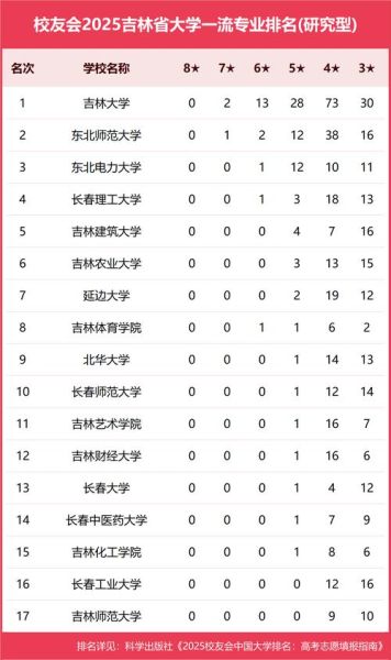 吉林的大学排名_吉林有哪些好大学-第3张图片-星辰妙记