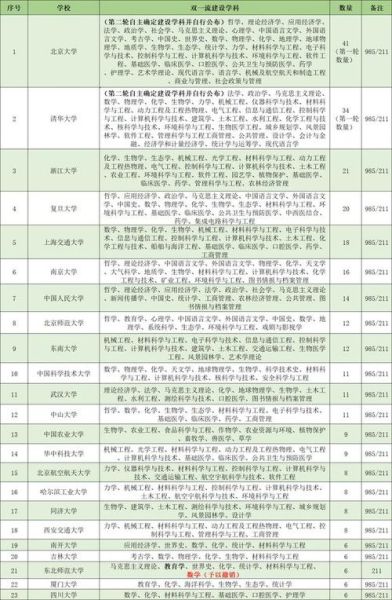 双一流大学有哪些_双一流大学名单2024最新版-第2张图片-星辰妙记
