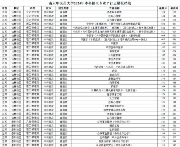 南京中医药大学怎么样_南京中医药大学专业有哪些-第2张图片-星辰妙记 南京中医药大学怎么样_南京中医药大学专业有哪些-第2张图片-星辰妙记