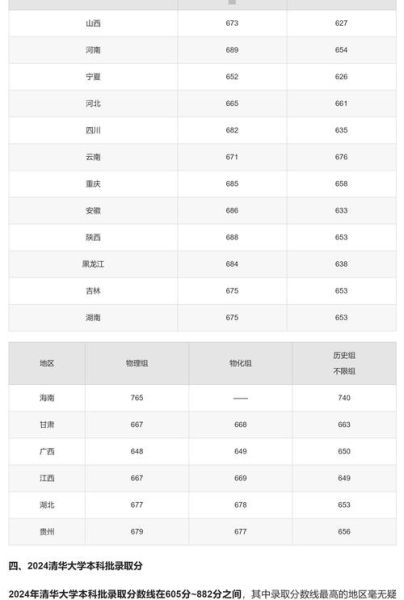 清华大学录取分数线是多少_各省差异有多大-第1张图片-星辰妙记