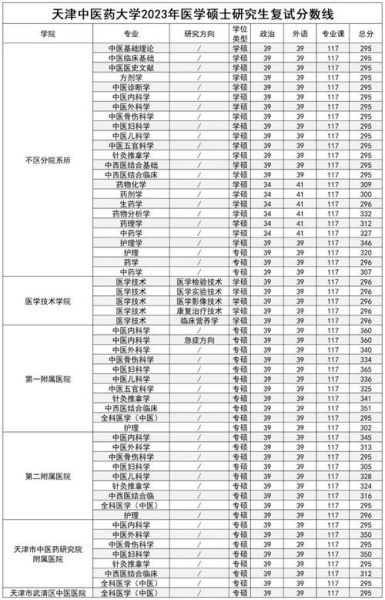 天津中医药大学分数线是多少_历年录取位次怎么查-第1张图片-星辰妙记